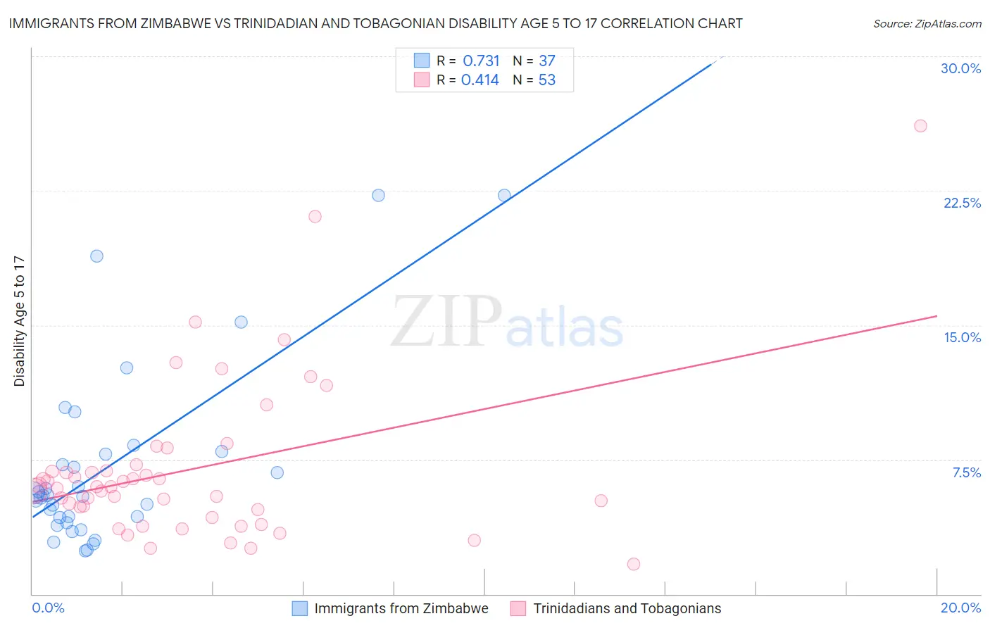 Immigrants from Zimbabwe vs Trinidadian and Tobagonian Disability Age 5 to 17