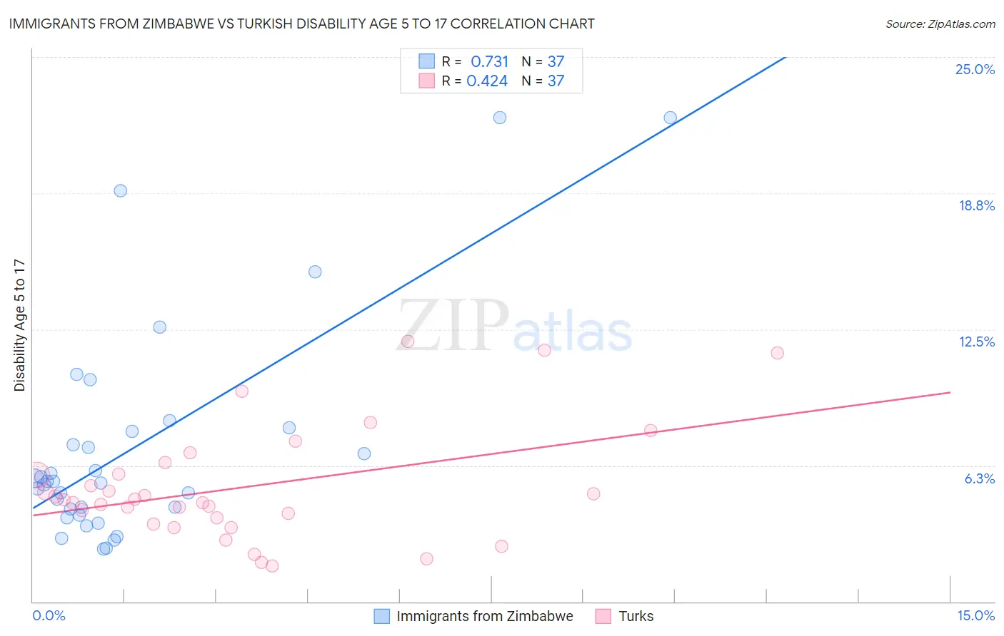 Immigrants from Zimbabwe vs Turkish Disability Age 5 to 17