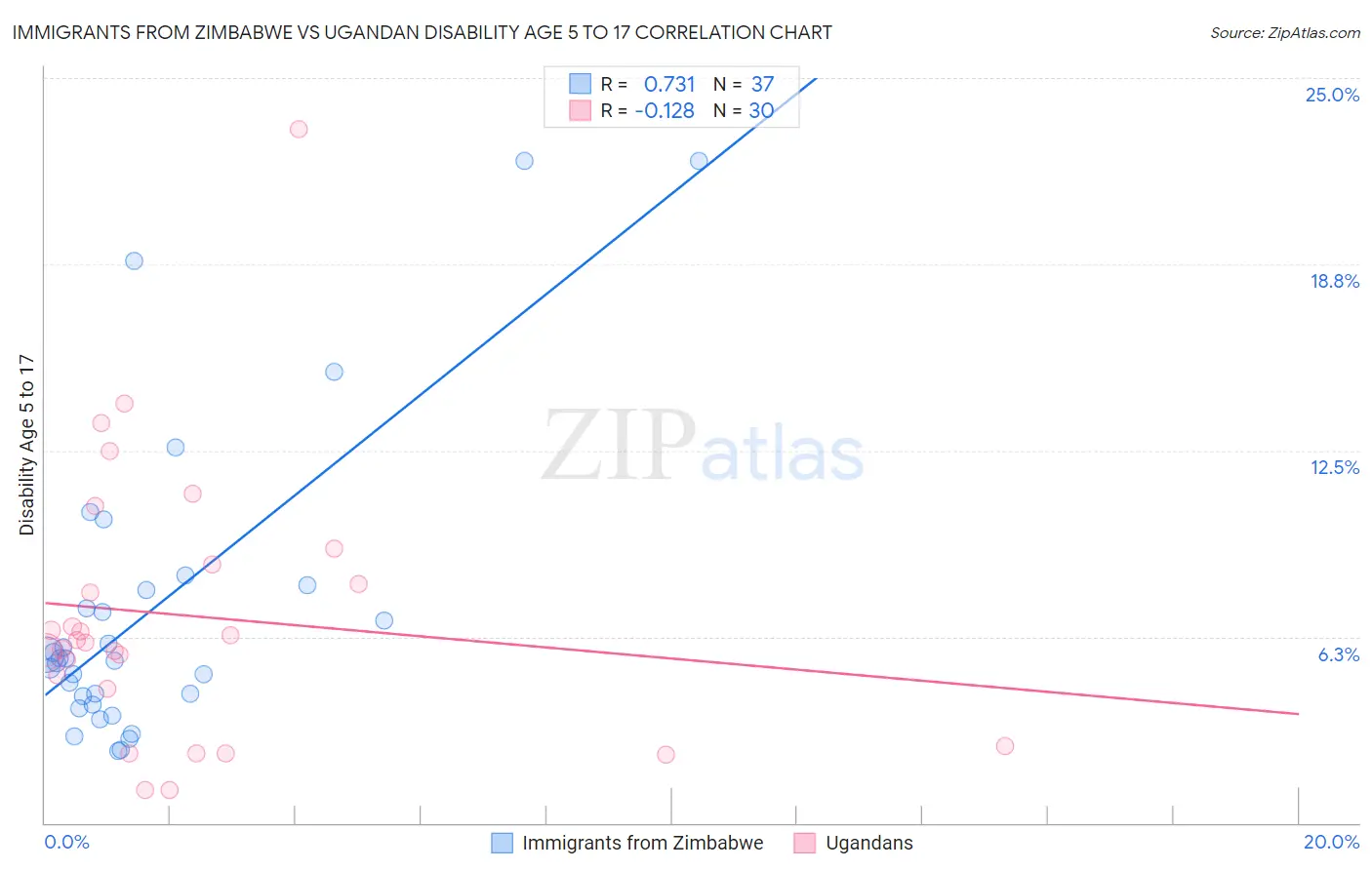 Immigrants from Zimbabwe vs Ugandan Disability Age 5 to 17