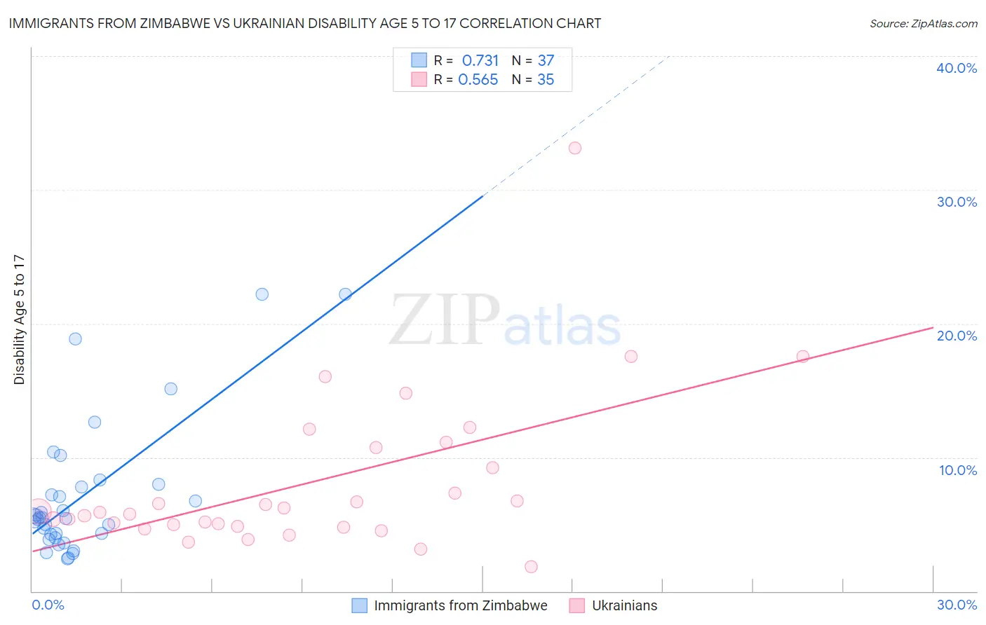 Immigrants from Zimbabwe vs Ukrainian Disability Age 5 to 17