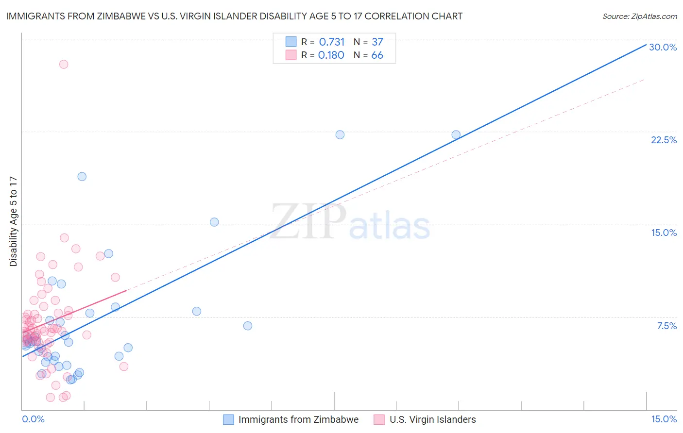 Immigrants from Zimbabwe vs U.S. Virgin Islander Disability Age 5 to 17