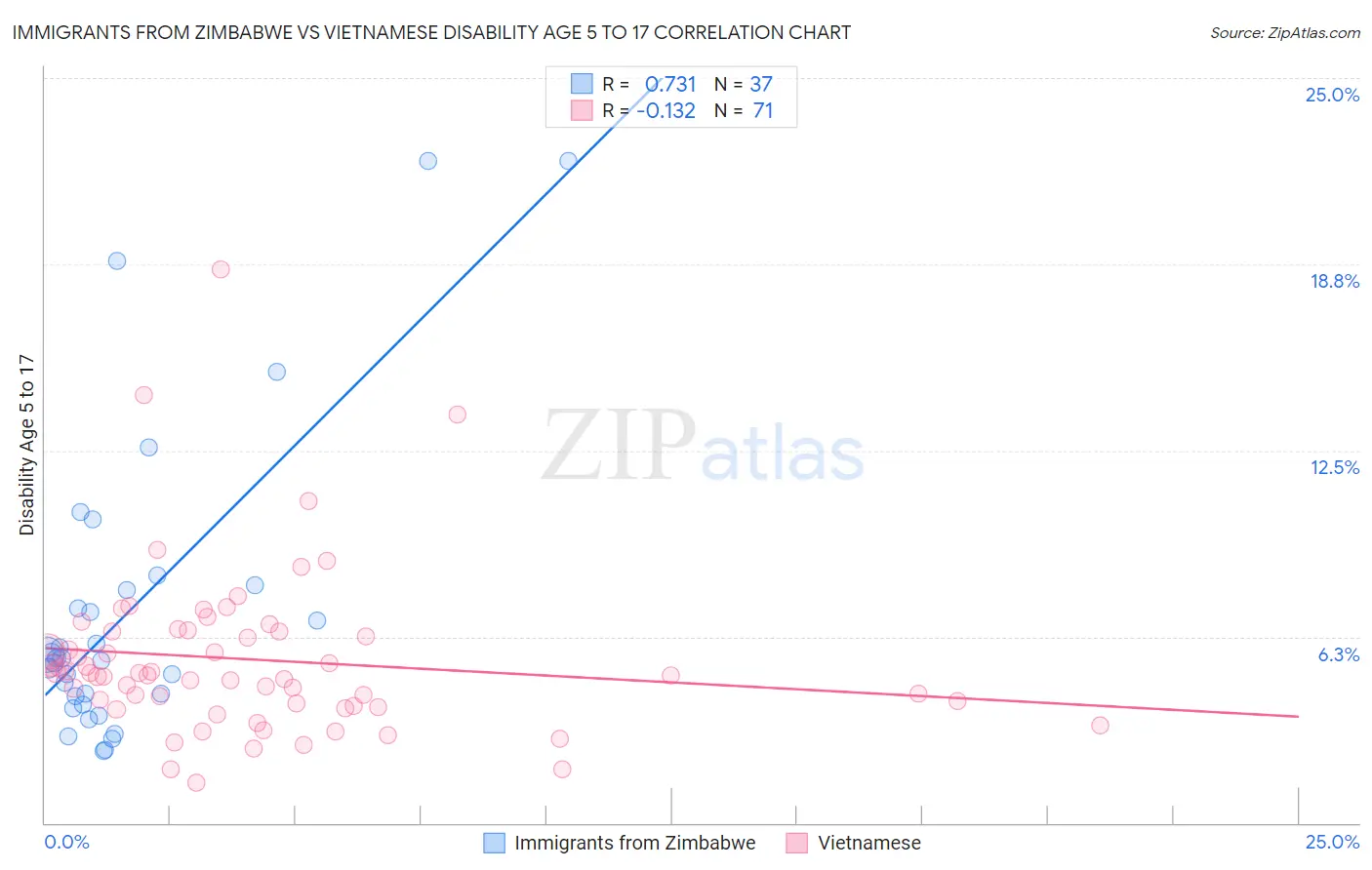 Immigrants from Zimbabwe vs Vietnamese Disability Age 5 to 17