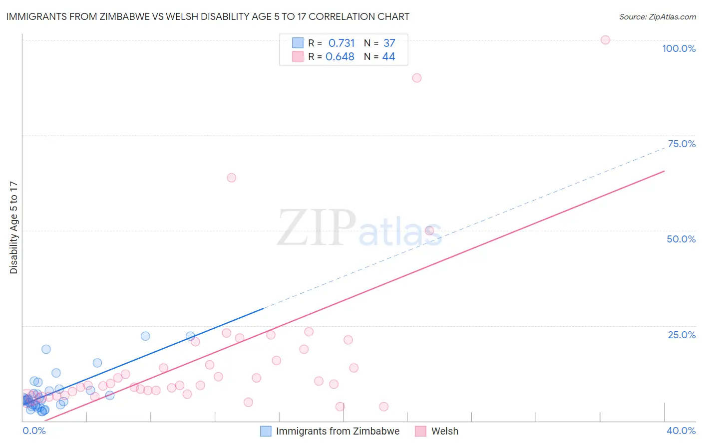 Immigrants from Zimbabwe vs Welsh Disability Age 5 to 17