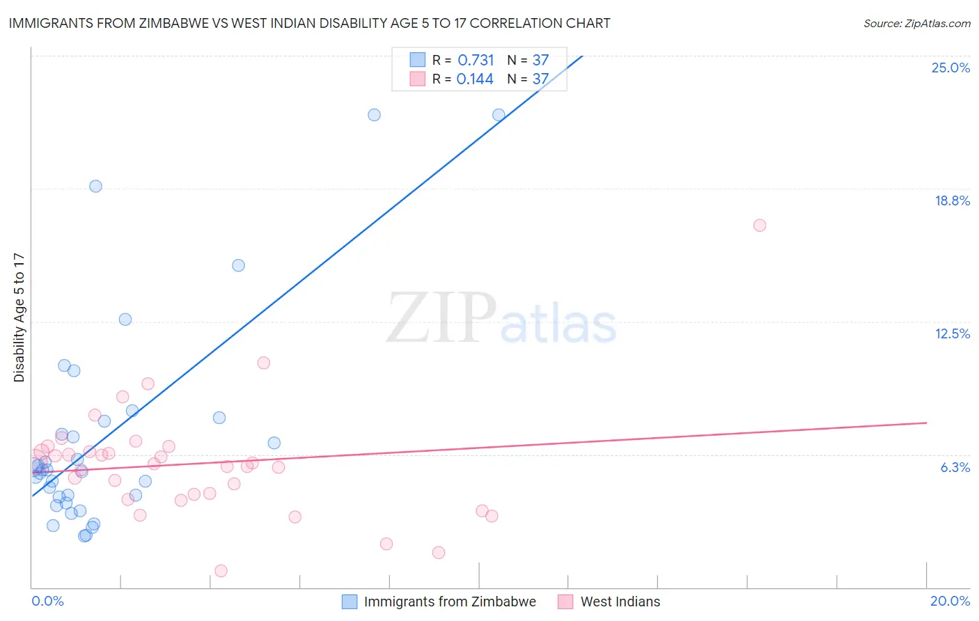 Immigrants from Zimbabwe vs West Indian Disability Age 5 to 17