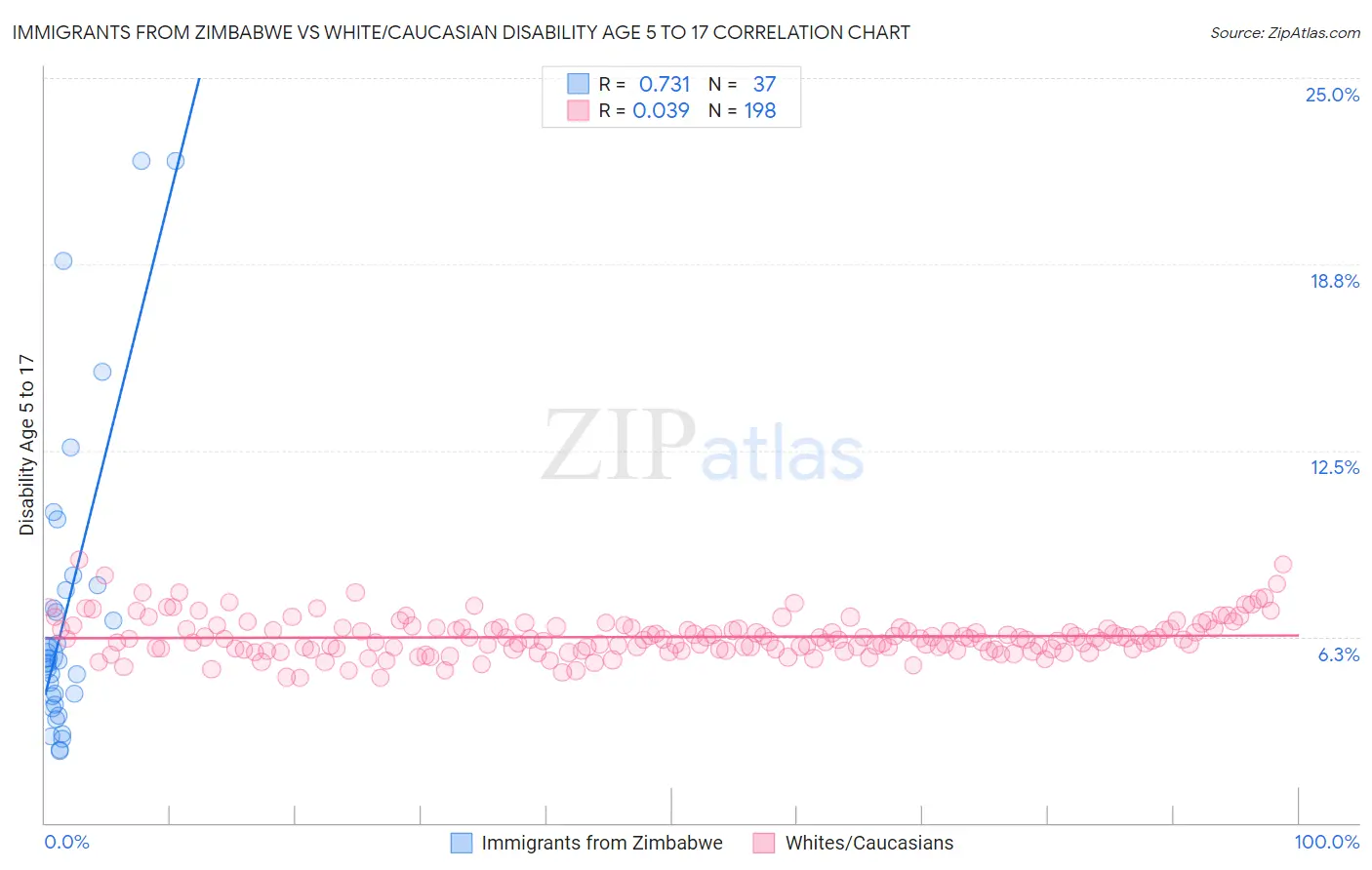 Immigrants from Zimbabwe vs White/Caucasian Disability Age 5 to 17
