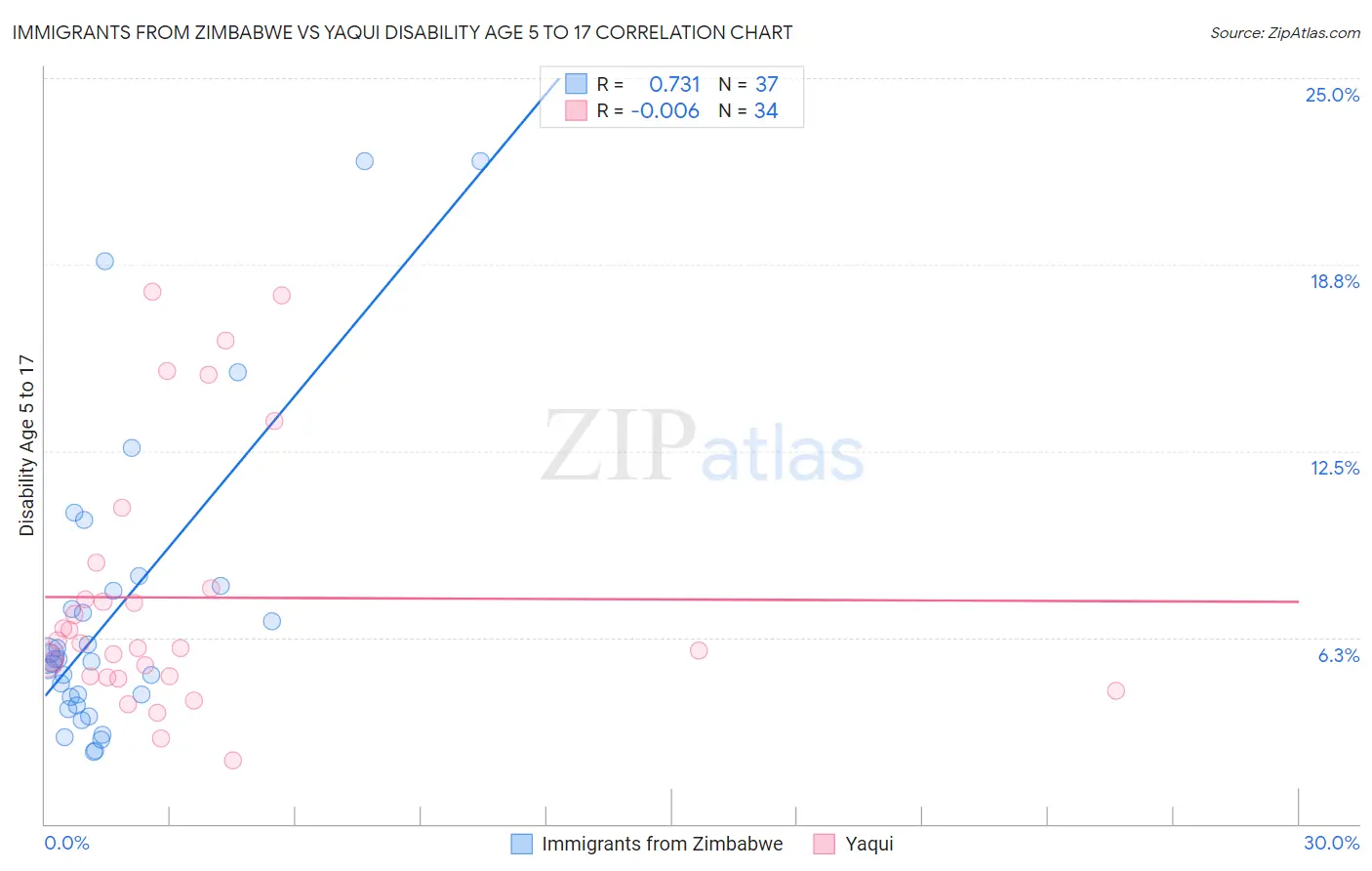 Immigrants from Zimbabwe vs Yaqui Disability Age 5 to 17