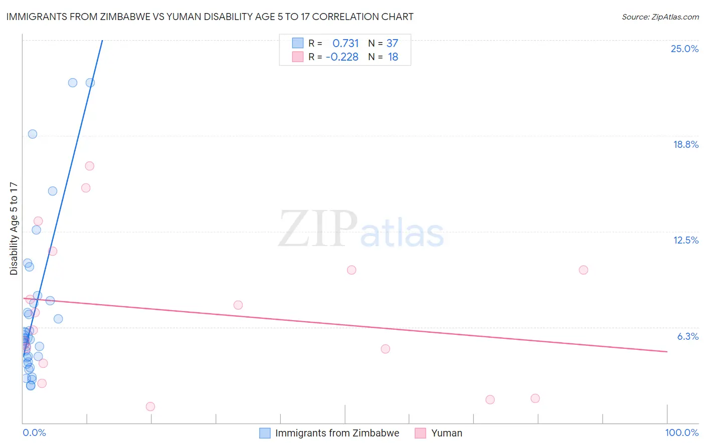 Immigrants from Zimbabwe vs Yuman Disability Age 5 to 17