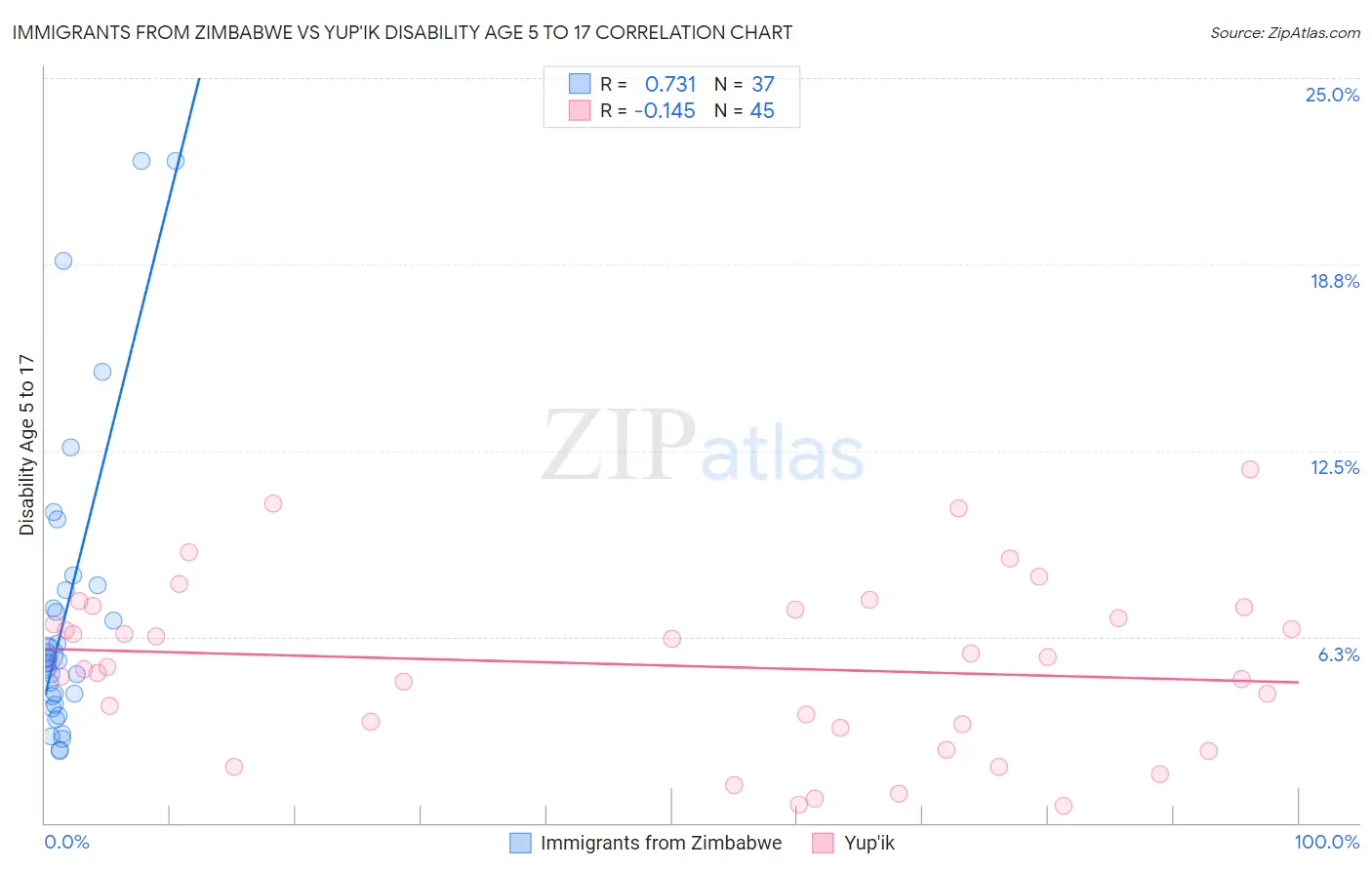 Immigrants from Zimbabwe vs Yup'ik Disability Age 5 to 17