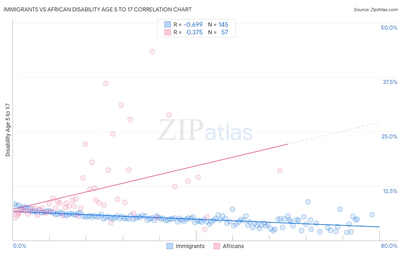 Immigrants vs African Disability Age 5 to 17