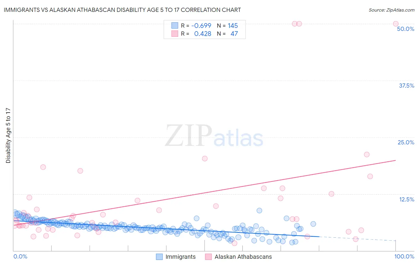 Immigrants vs Alaskan Athabascan Disability Age 5 to 17