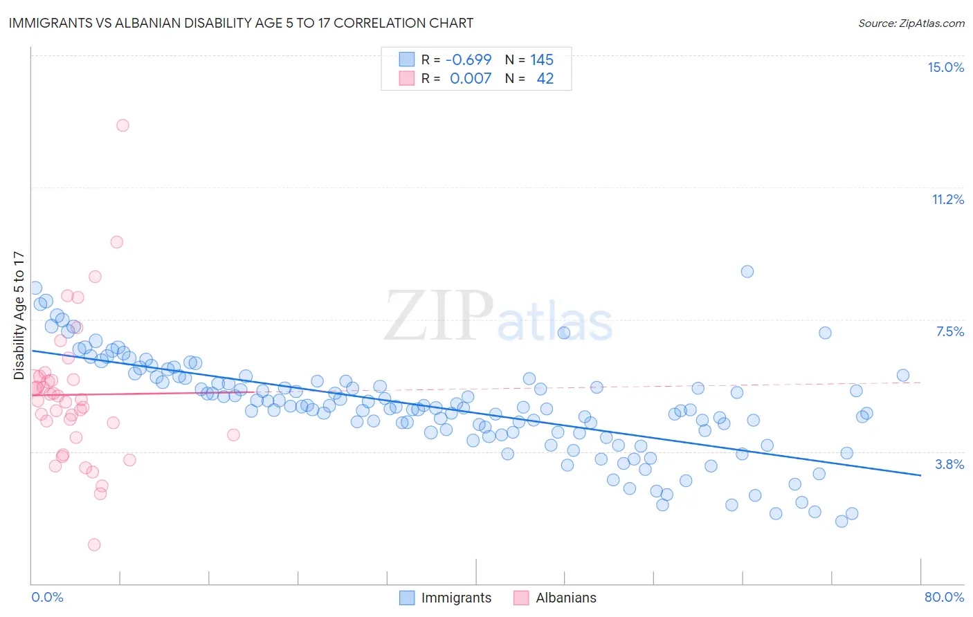 Immigrants vs Albanian Disability Age 5 to 17