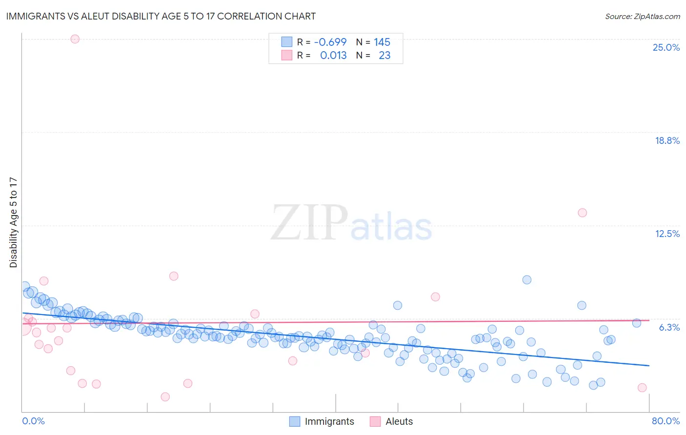 Immigrants vs Aleut Disability Age 5 to 17