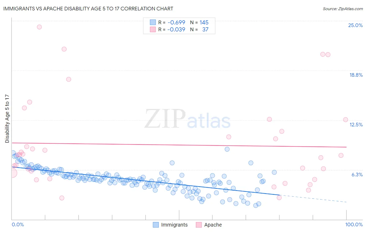 Immigrants vs Apache Disability Age 5 to 17