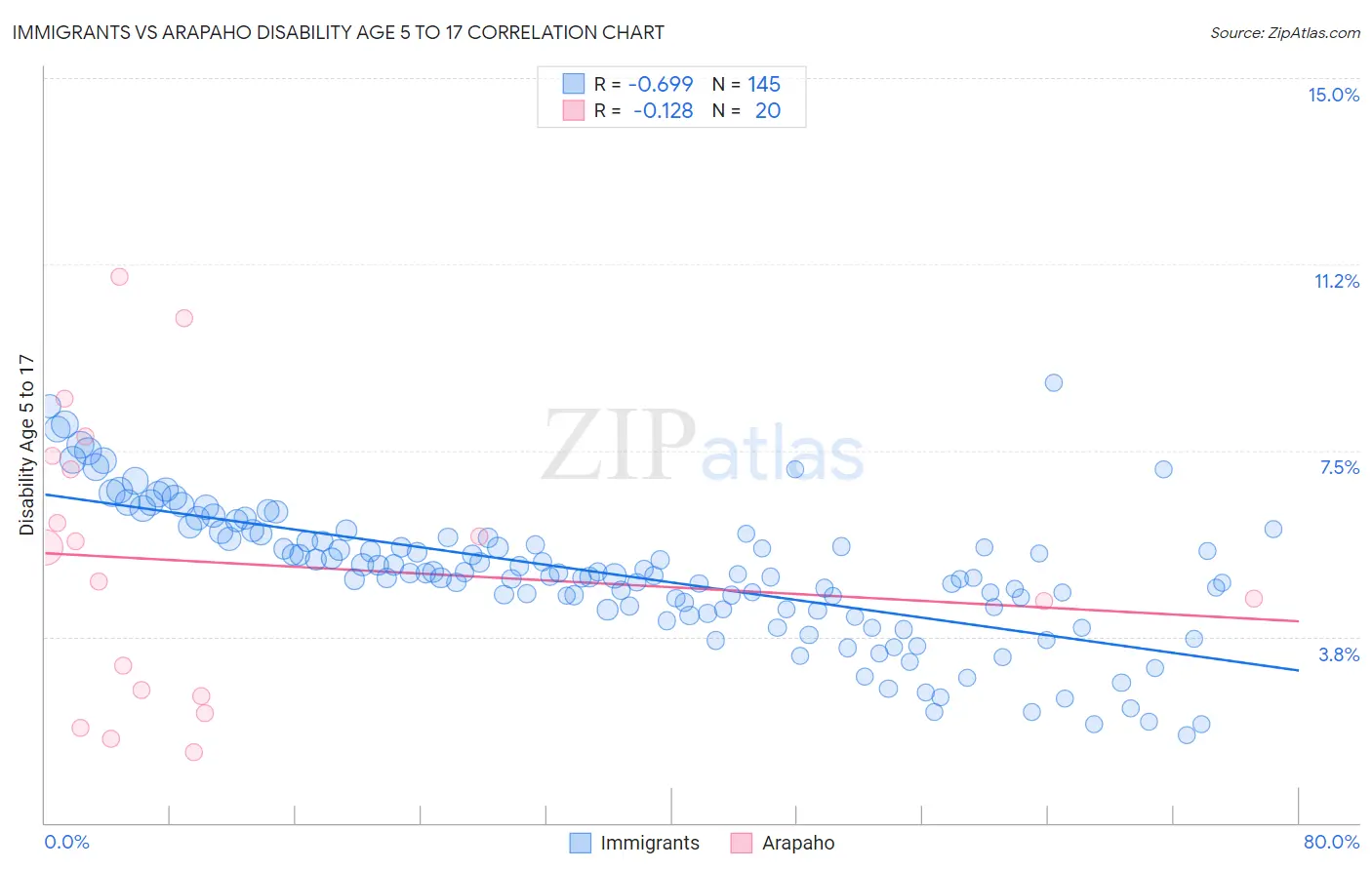 Immigrants vs Arapaho Disability Age 5 to 17