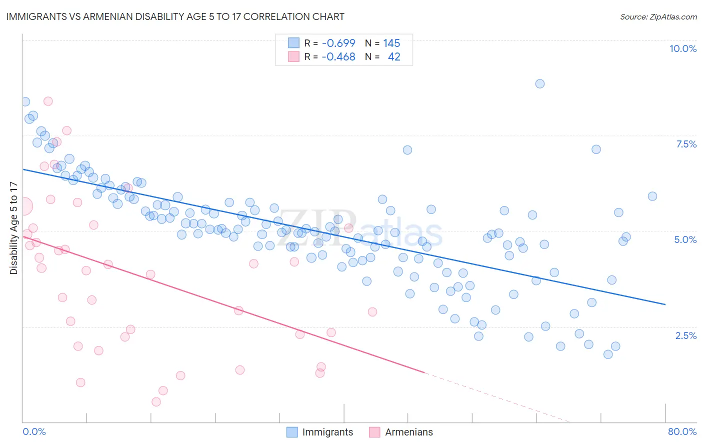 Immigrants vs Armenian Disability Age 5 to 17