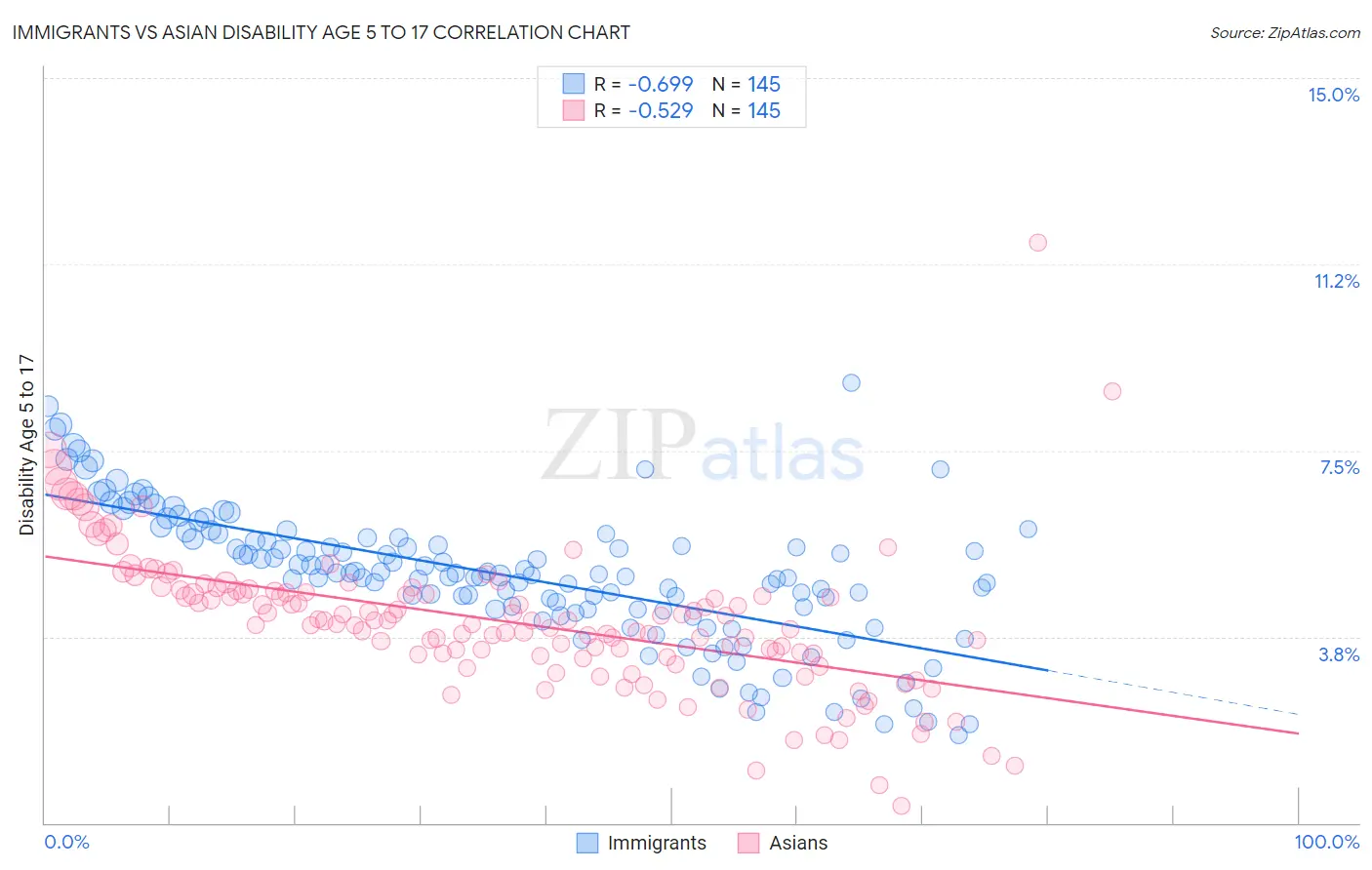 Immigrants vs Asian Disability Age 5 to 17