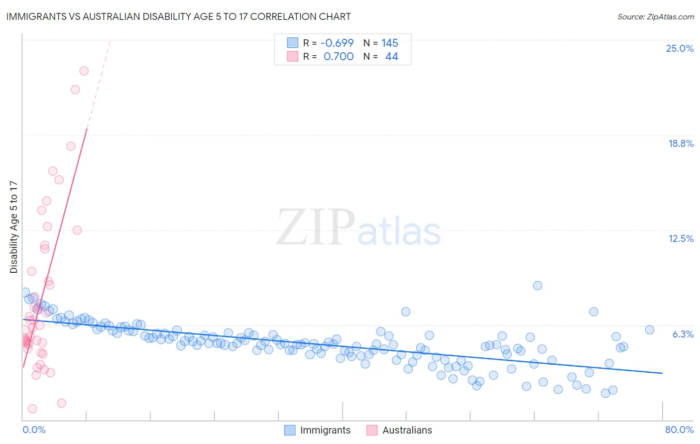 Immigrants vs Australian Disability Age 5 to 17