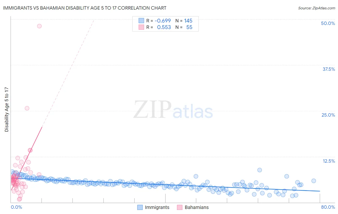 Immigrants vs Bahamian Disability Age 5 to 17