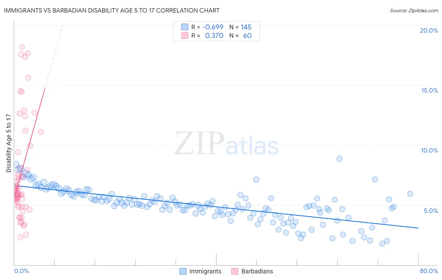 Immigrants vs Barbadian Disability Age 5 to 17