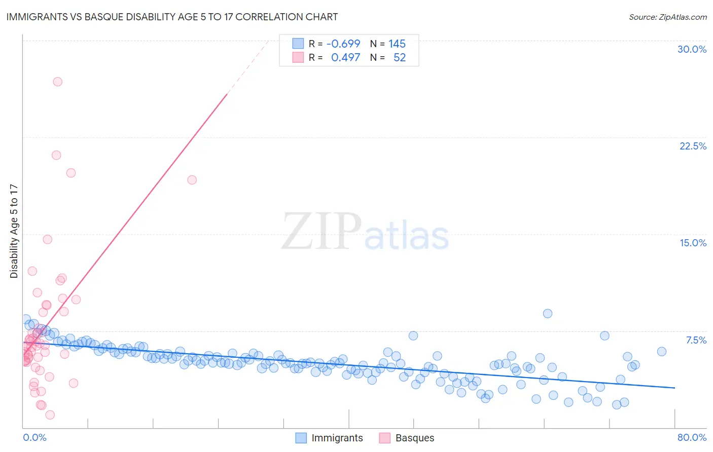 Immigrants vs Basque Disability Age 5 to 17