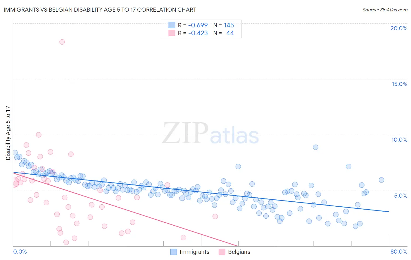 Immigrants vs Belgian Disability Age 5 to 17