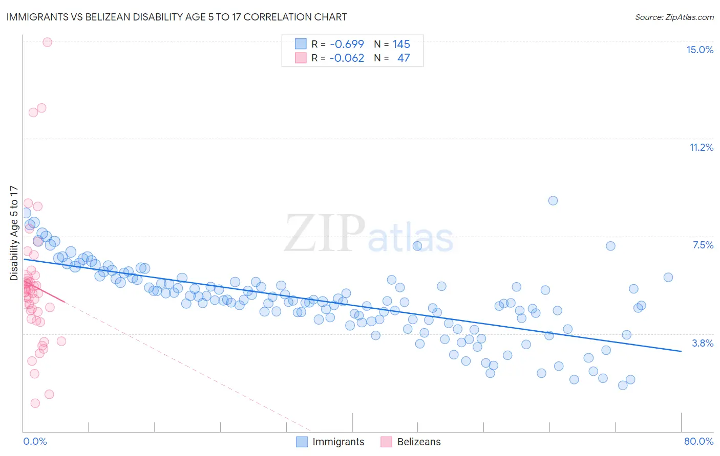 Immigrants vs Belizean Disability Age 5 to 17