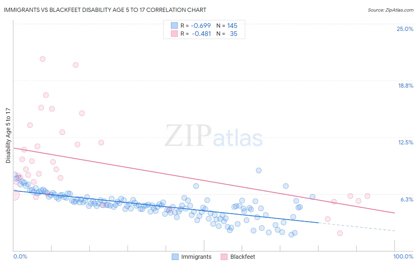 Immigrants vs Blackfeet Disability Age 5 to 17