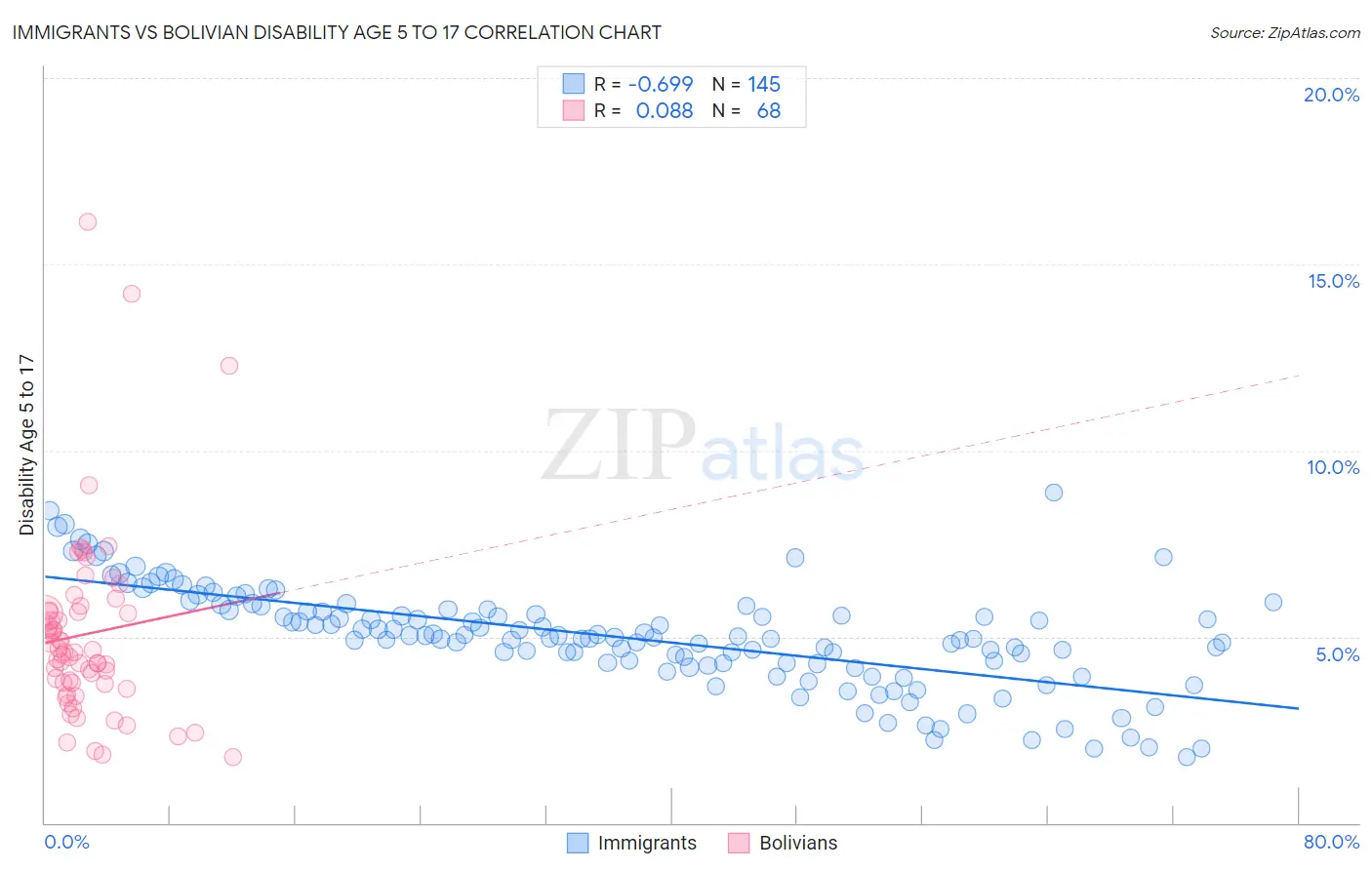 Immigrants vs Bolivian Disability Age 5 to 17