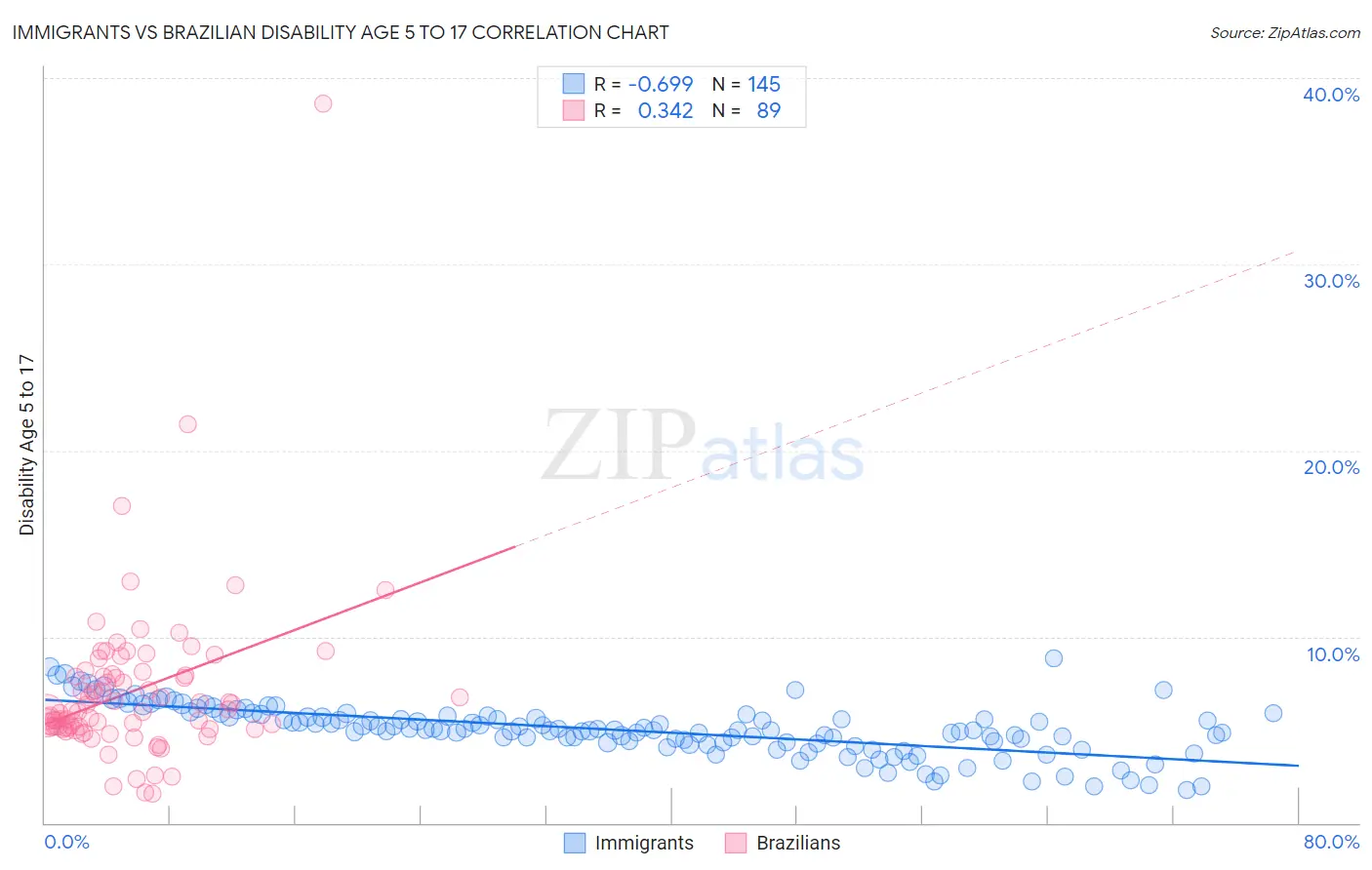 Immigrants vs Brazilian Disability Age 5 to 17