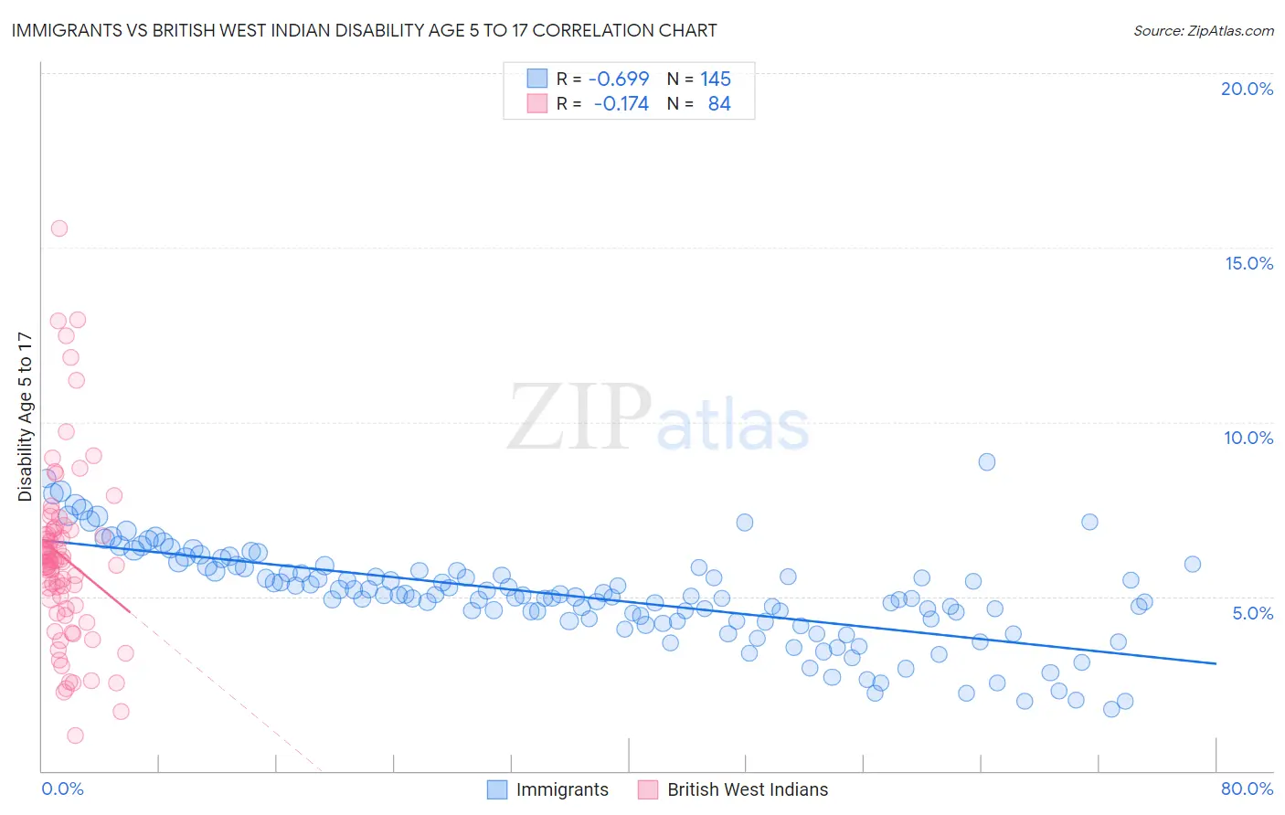 Immigrants vs British West Indian Disability Age 5 to 17