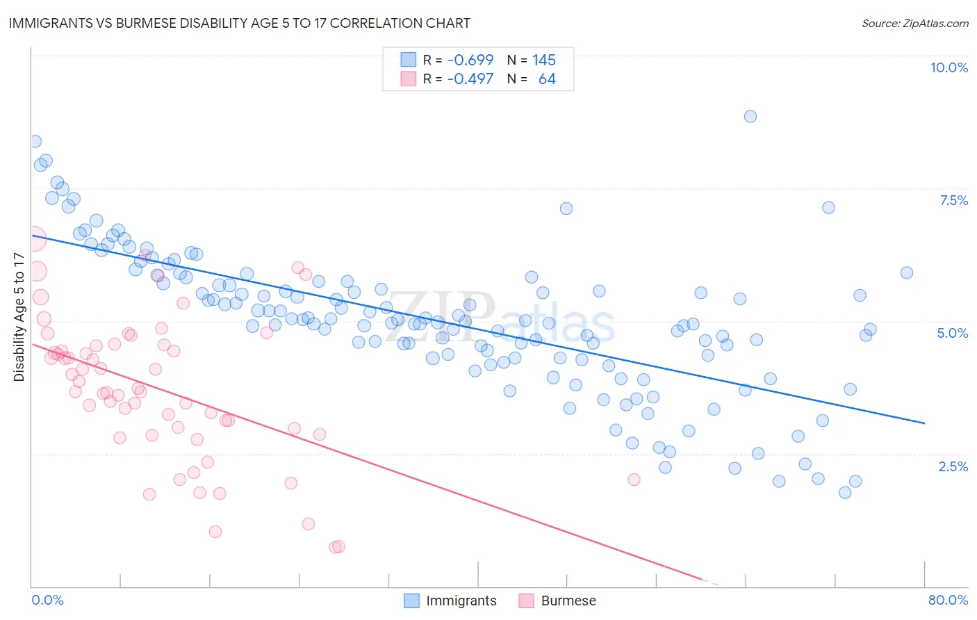 Immigrants vs Burmese Disability Age 5 to 17