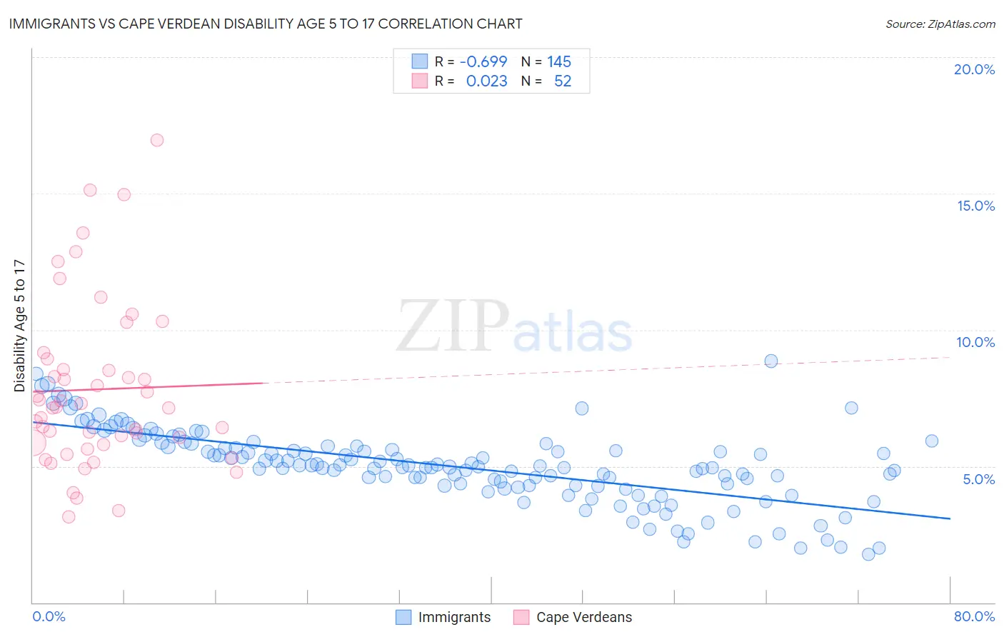 Immigrants vs Cape Verdean Disability Age 5 to 17