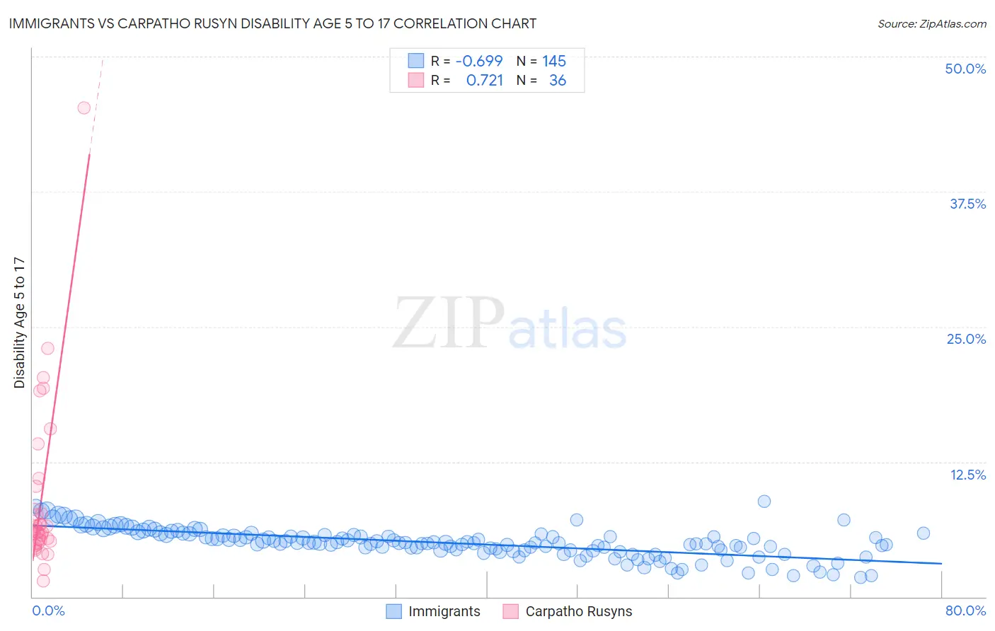 Immigrants vs Carpatho Rusyn Disability Age 5 to 17