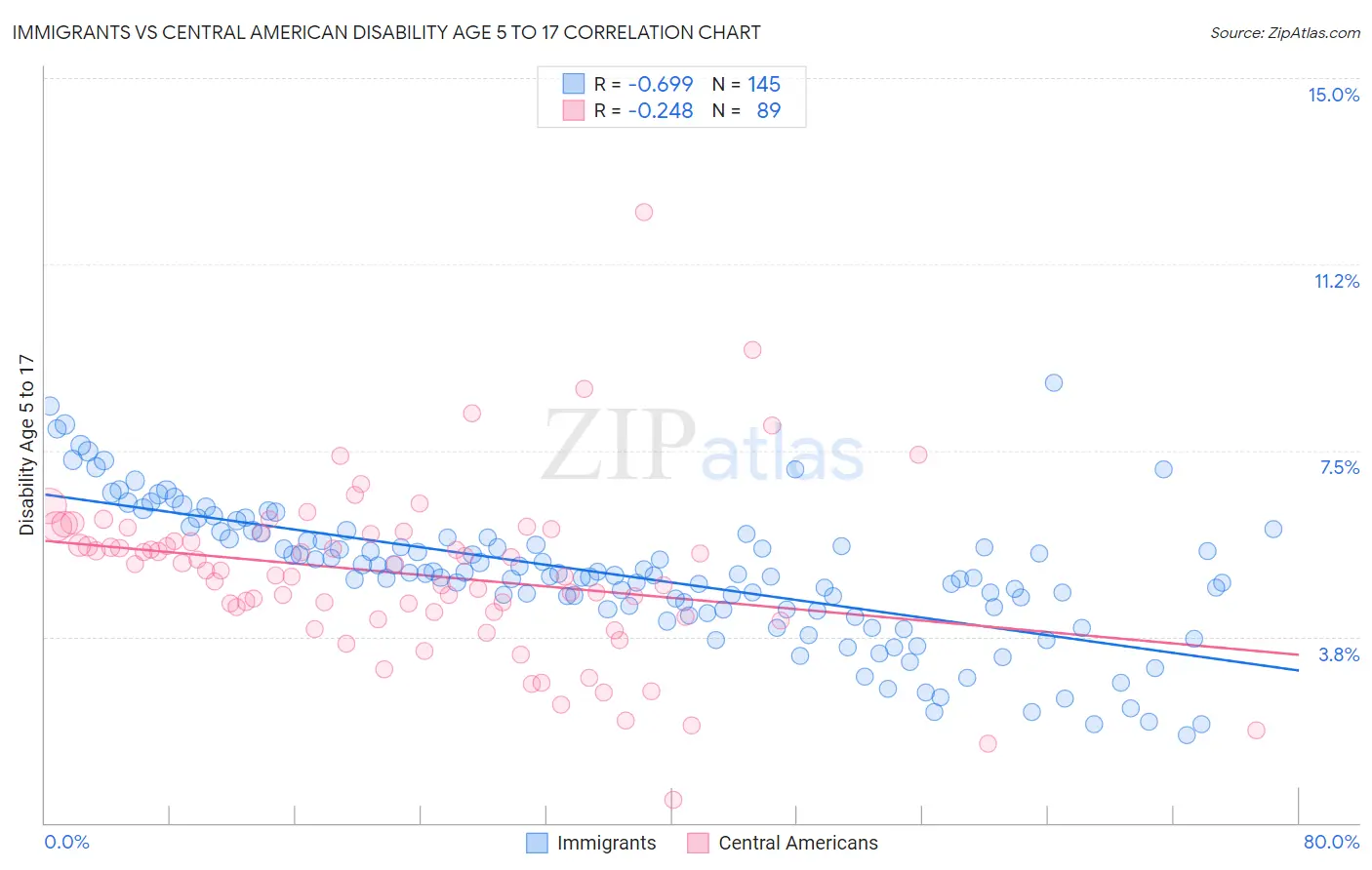 Immigrants vs Central American Disability Age 5 to 17