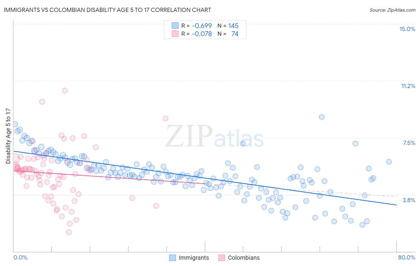 Immigrants vs Colombian Disability Age 5 to 17