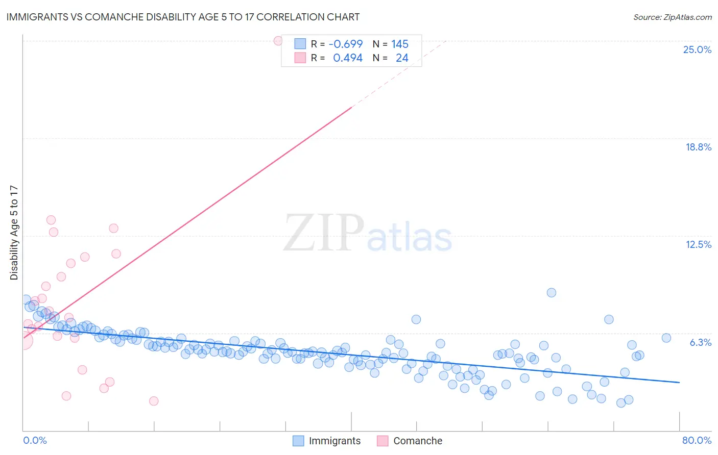 Immigrants vs Comanche Disability Age 5 to 17
