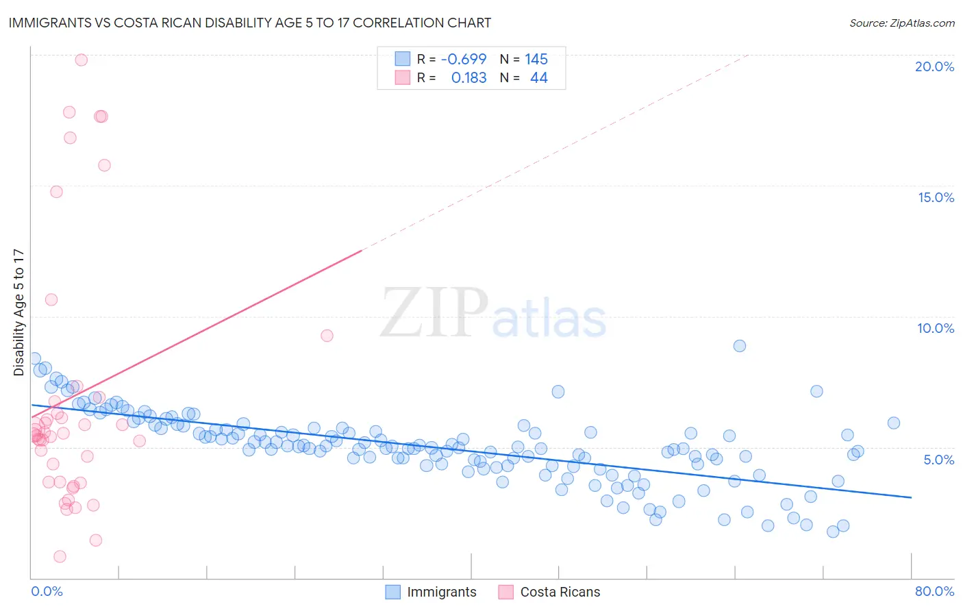 Immigrants vs Costa Rican Disability Age 5 to 17