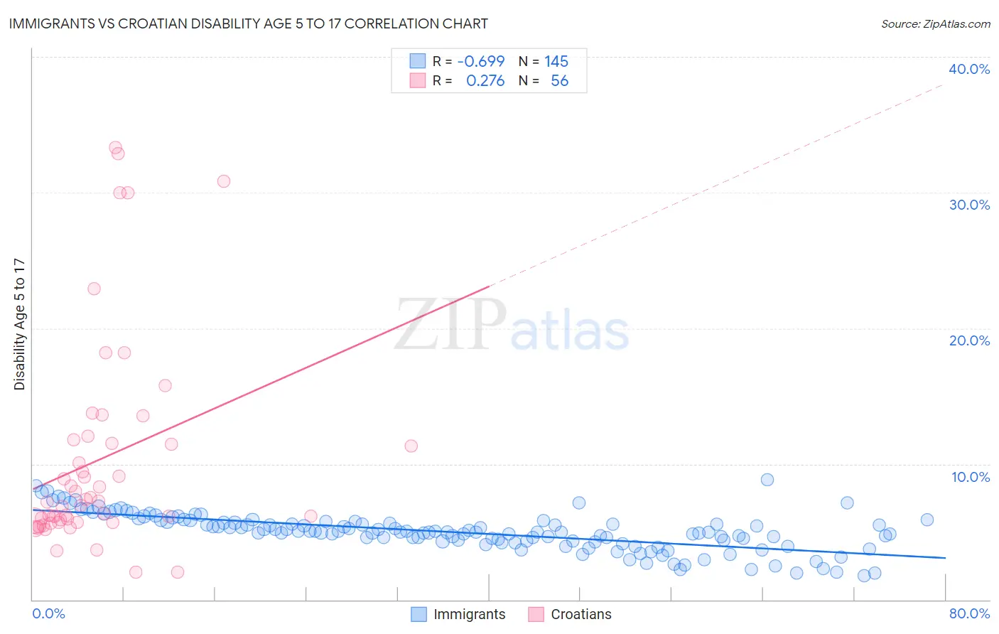 Immigrants vs Croatian Disability Age 5 to 17