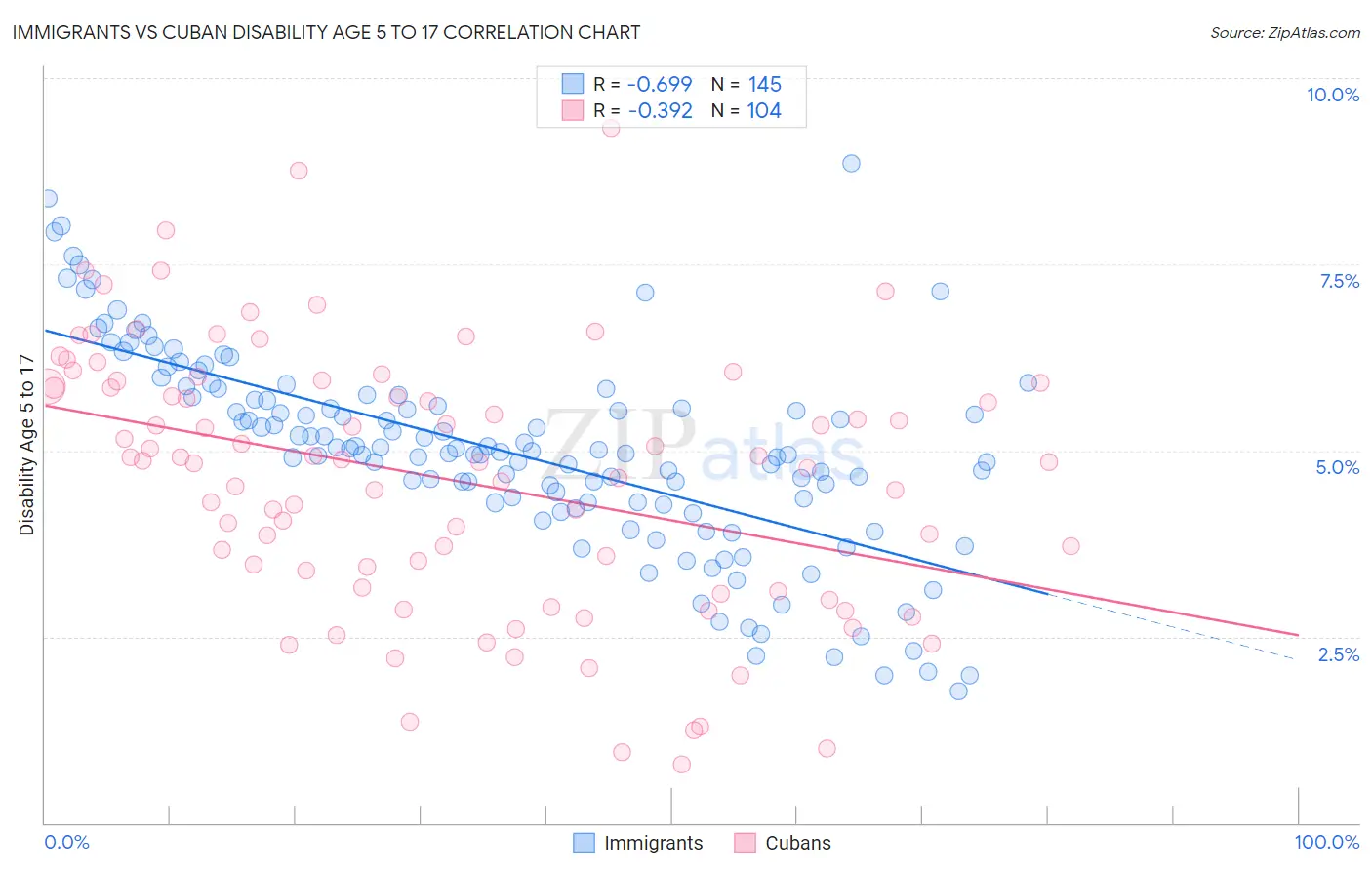 Immigrants vs Cuban Disability Age 5 to 17