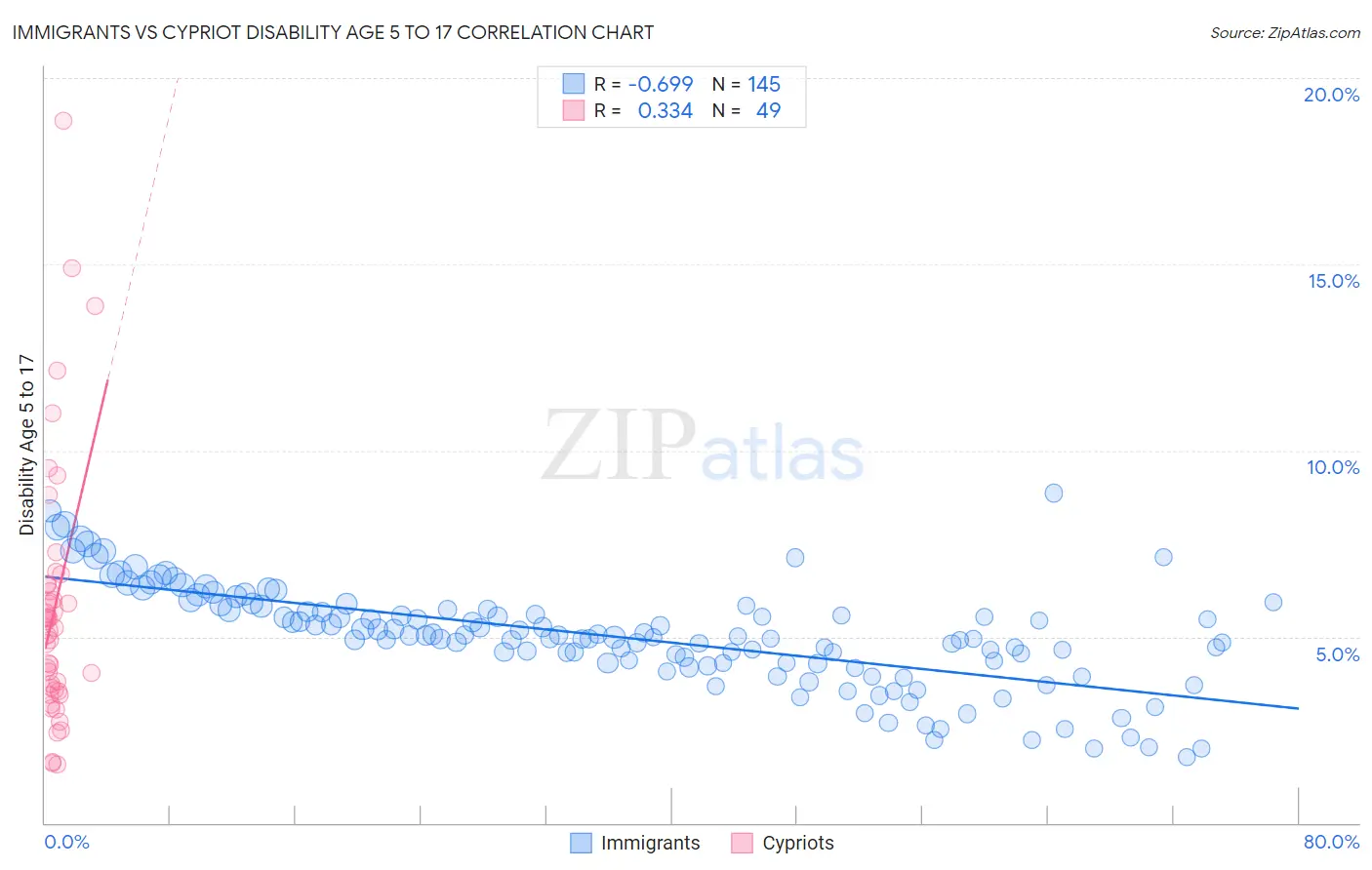 Immigrants vs Cypriot Disability Age 5 to 17