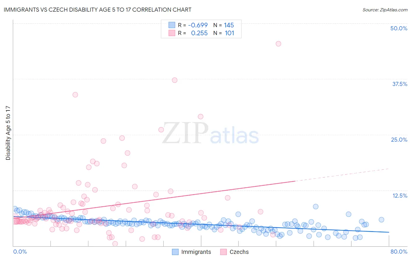 Immigrants vs Czech Disability Age 5 to 17