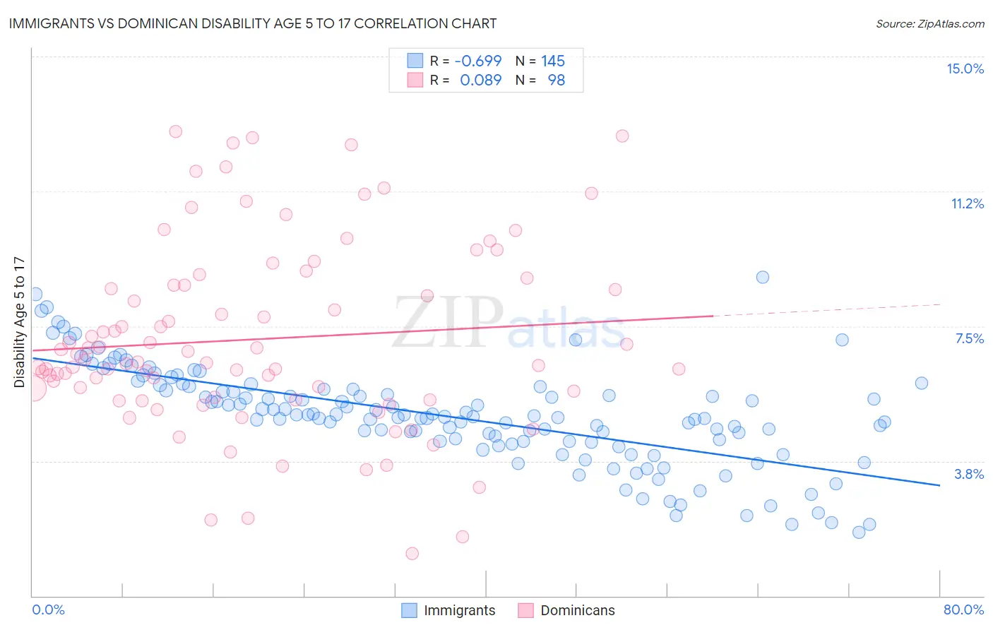 Immigrants vs Dominican Disability Age 5 to 17