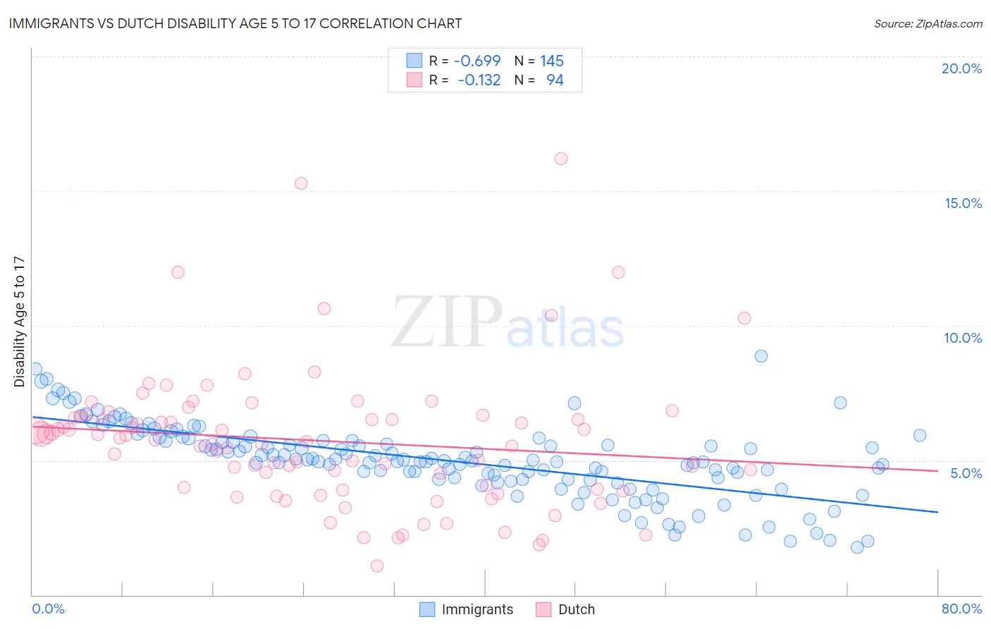 Immigrants vs Dutch Disability Age 5 to 17