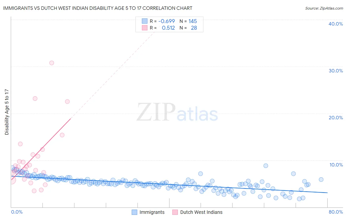 Immigrants vs Dutch West Indian Disability Age 5 to 17