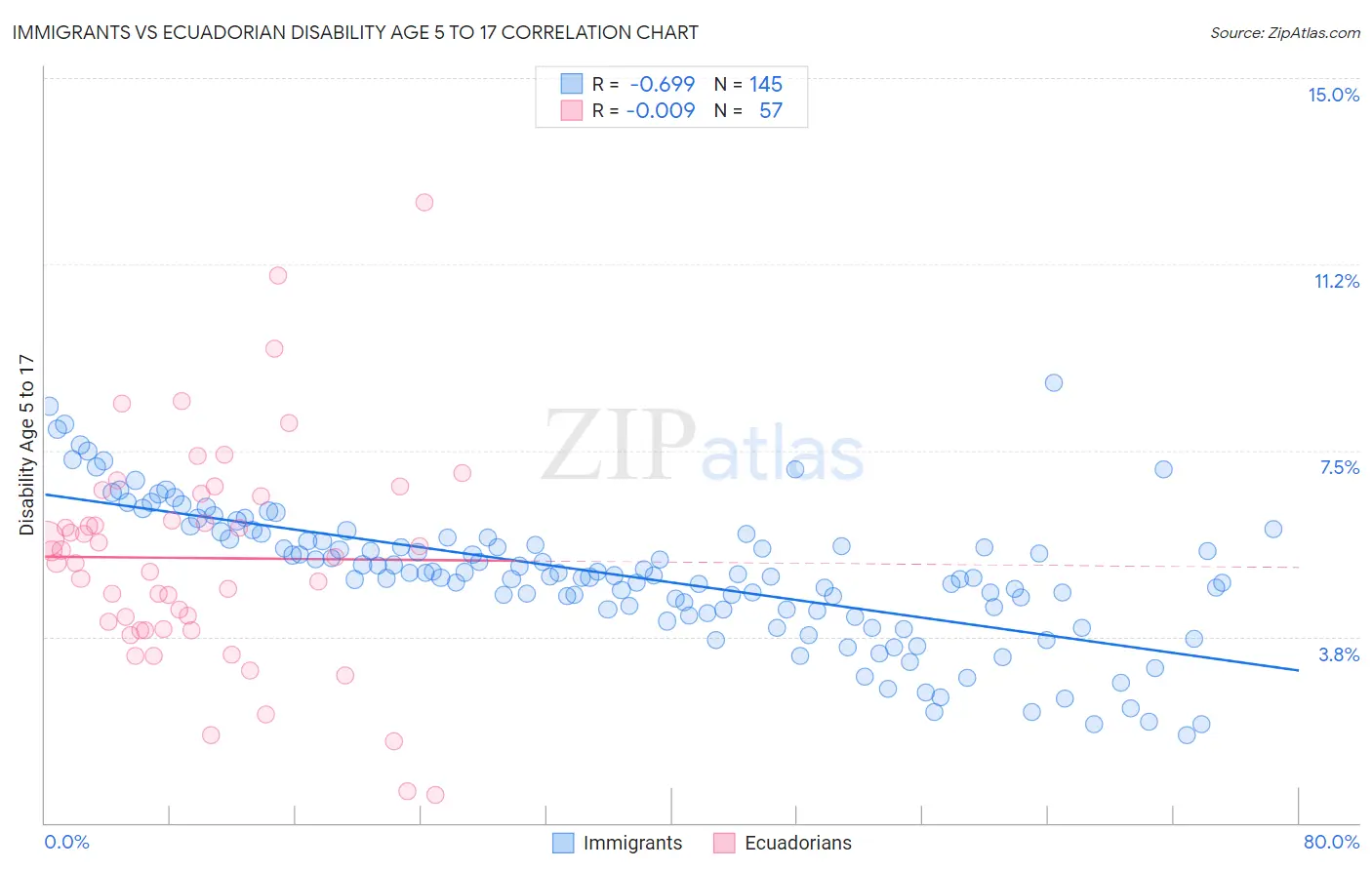 Immigrants vs Ecuadorian Disability Age 5 to 17