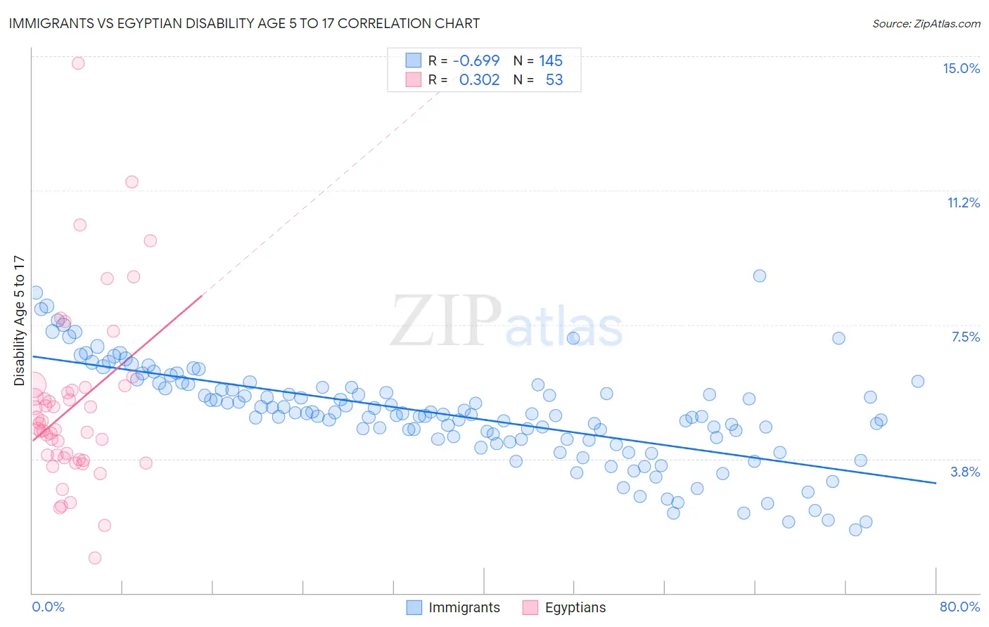 Immigrants vs Egyptian Disability Age 5 to 17