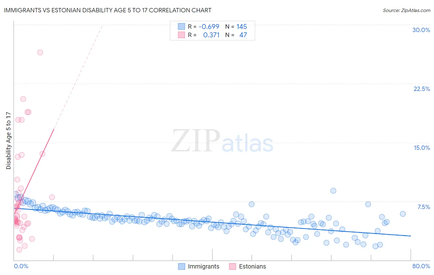 Immigrants vs Estonian Disability Age 5 to 17