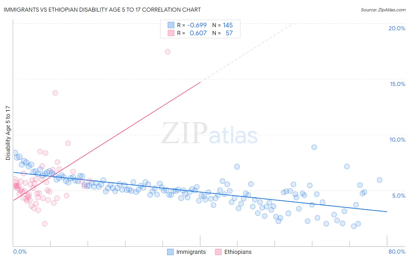 Immigrants vs Ethiopian Disability Age 5 to 17