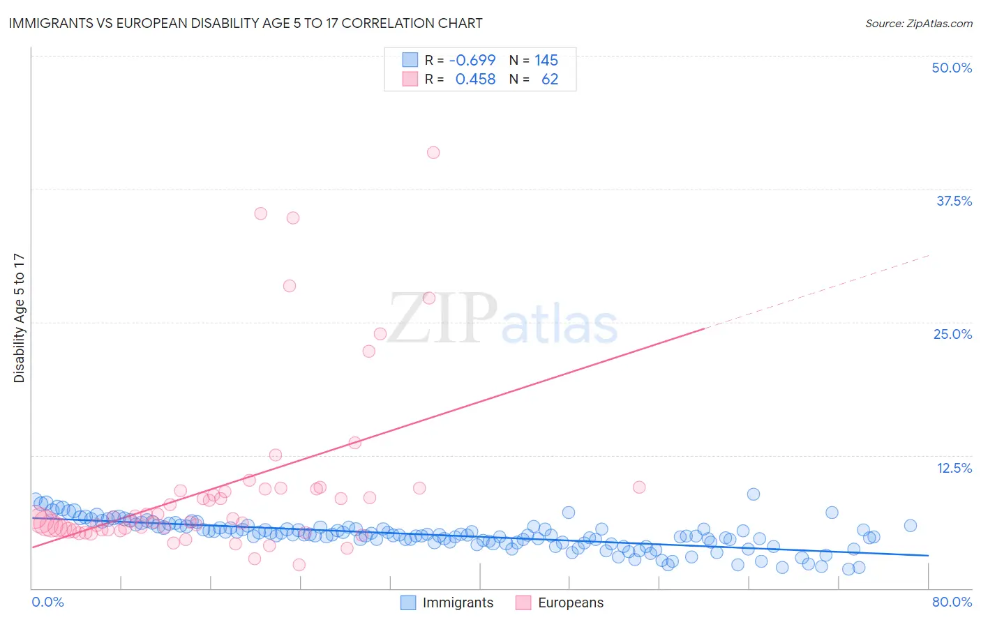 Immigrants vs European Disability Age 5 to 17