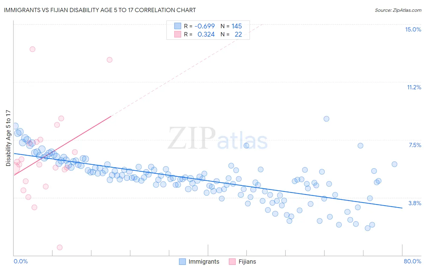 Immigrants vs Fijian Disability Age 5 to 17